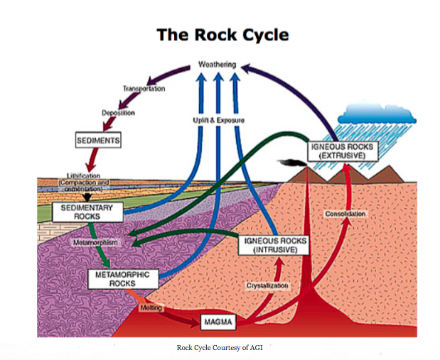 Rock Identity Crisis AKA The Rock Cycle - MRS. CHAPA
